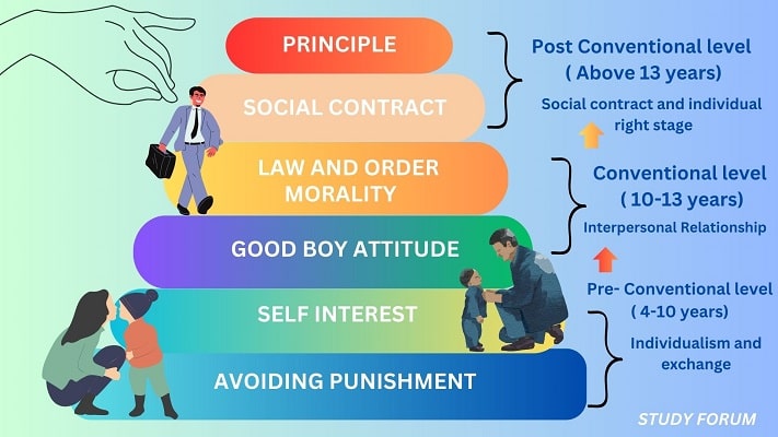 Kohlberg's Stages Of Moral Development