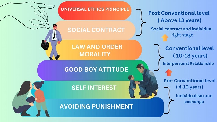 Stages Of Moral Development With Age In Educational Labeled Outline